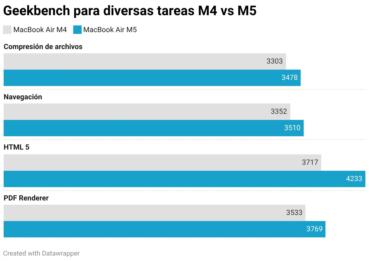 Geekbench pour diverses tâches M4 vs M5 (barres groupées)
