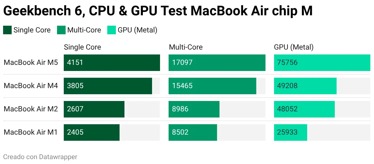 Geekbench 6, test CPU et GPU Puce MacBook Air M (Split Bars)